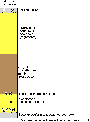 sequences