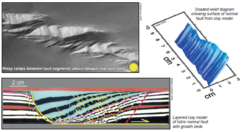 Clockwise from upper left: Schlische et al. (2002); Granger (2005); Withjack & Schlische (2006)